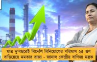 মাত্র দু'বছরেই বিদেশি বিনিয়োগের পরিমাণ ২৫ গুণ বাড়িয়েছে মমতার রাজ্য - জানাল কেন্দ্রীয় বাণিজ্য মন্ত্রক