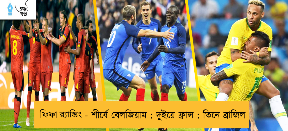 ফিফা র্যাঙ্কিং - শীর্ষে বেলজিয়াম : দুইয়ে ফ্রান্স : তিনে ব্রাজিল