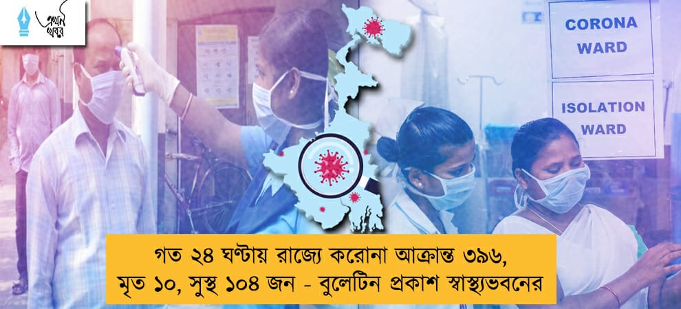 গত ২৪ ঘণ্টায় রাজ্যে করোনা আক্রান্ত ৩৯৬, মৃত ১০, সুস্থ ১০৪ জন - বুলেটিন প্রকাশ স্বাস্থ্যভবনের