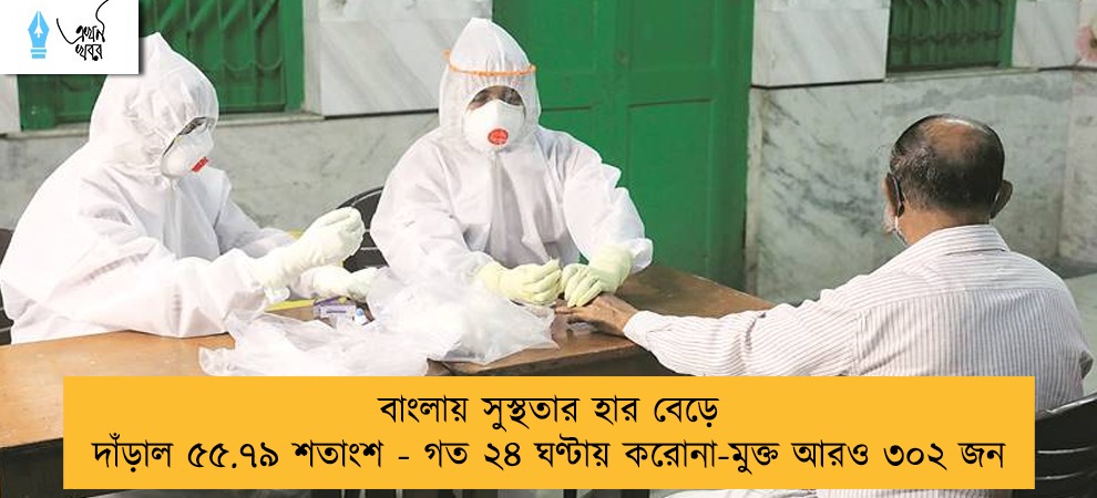 বাংলায় সুস্থতার হার বেড়ে দাঁড়াল ৫৫.‌৭৯ শতাংশ - গত ২৪ ঘণ্টায় করোনা-মুক্ত আরও ৩০২ জন