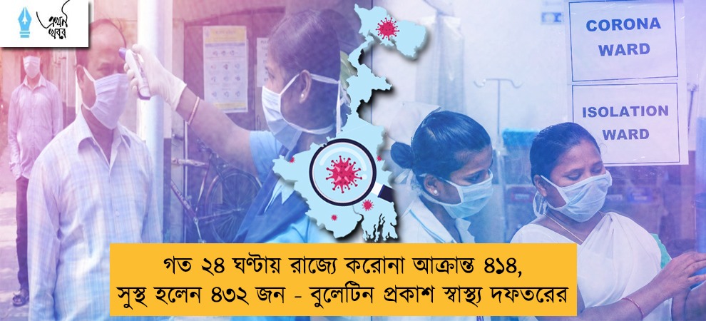 গত ২৪ ঘণ্টায় রাজ্যে করোনা আক্রান্ত ৪১৪, সুস্থ হলেন ৪৩২ জন - বুলেটিন প্রকাশ স্বাস্থ্য দফতরের