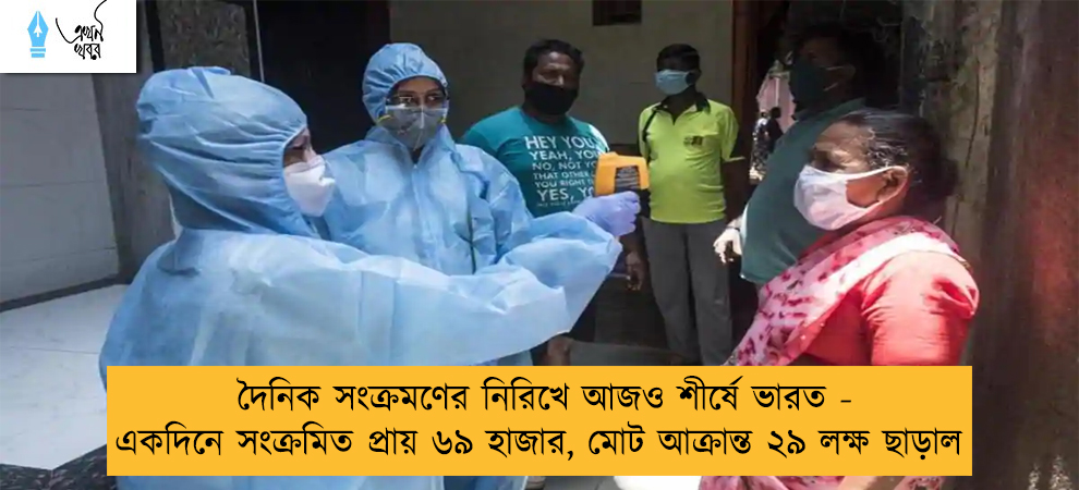 দৈনিক সংক্রমণের নিরিখে আজও শীর্ষে ভারত - একদিনে সংক্রমিত প্রায় ৬৯ হাজার, মোট আক্রান্ত ২৯ লক্ষ ছাড়াল