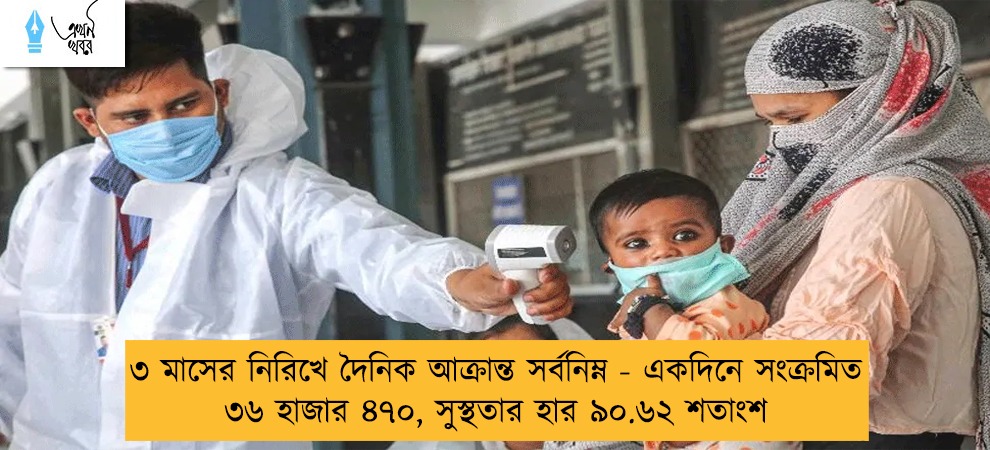 ৩ মাসের নিরিখে দৈনিক আক্রান্ত সর্বনিম্ন - একদিনে সংক্রমিত ৩৬ হাজার ৪৭০, সুস্থতার হার ৯০.৬২ শতাংশ