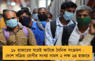 ১৮ হাজারের ঘরেই আটকে দৈনিক সংক্রমণ - দেশে সক্রিয় রোগীর সংখ্যা নামল ২ লক্ষ ২৪ হাজারে