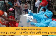 দেশে দৈনিক সংক্রমণ নামল সাড়ে ১২ হাজারে - ২৪ ঘন্টায় সক্রিয় রোগী কমল ৬ হাজার