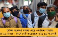 দৈনিক সংক্রমণ সামান্য বেড়ে একদিনে আক্রান্ত প্রায় ১৬ হাজার - দেশে মোট আক্রান্তের সাড়ে ৯৬ শতাংশই সুস্থ