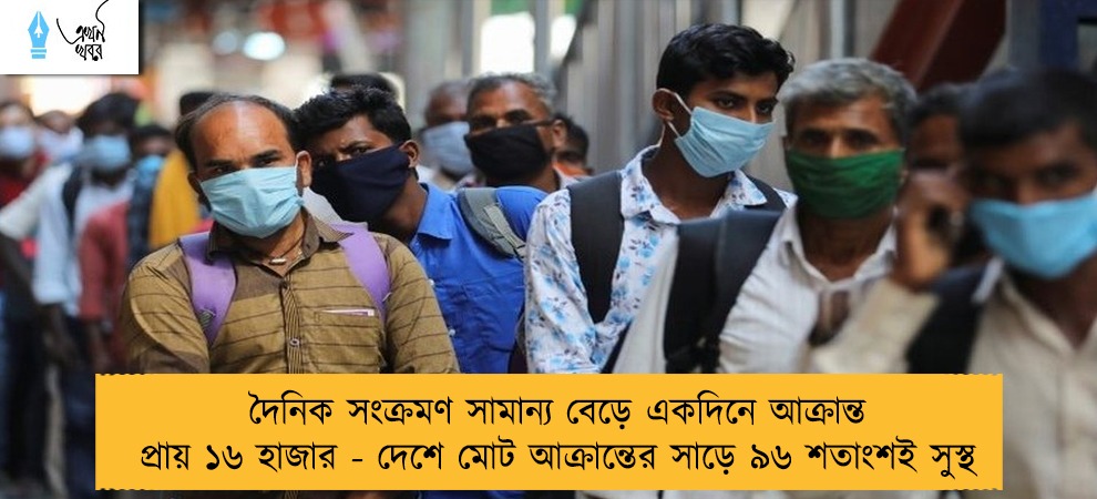 দৈনিক সংক্রমণ সামান্য বেড়ে একদিনে আক্রান্ত প্রায় ১৬ হাজার - দেশে মোট আক্রান্তের সাড়ে ৯৬ শতাংশই সুস্থ