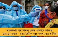 সংক্রমণের হার সামান্য বেড়ে একদিনে আক্রান্ত প্রায় ১৭ হাজার - ফের দৈনিক মৃত্যু নামল ২০০-র নিচে