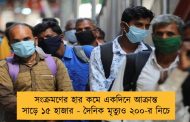 সংক্রমণের হার কমে একদিনে আক্রান্ত সাড়ে ১৫ হাজার - দৈনিক মৃত্যুও ২০০-র নিচে