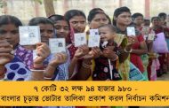 ৭ কোটি ৩২ লক্ষ ৯৪ হাজার ৯৮০ - বাংলার চূড়ান্ত ভোটার তালিকা প্রকাশ করল নির্বাচন কমিশন