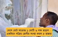 দেশে মোট আক্রান্ত ১ কোটি ৬ লক্ষ ছাড়াল - একদিনে সক্রিয় রোগীর সংখ্যা কমল ৫ হাজার