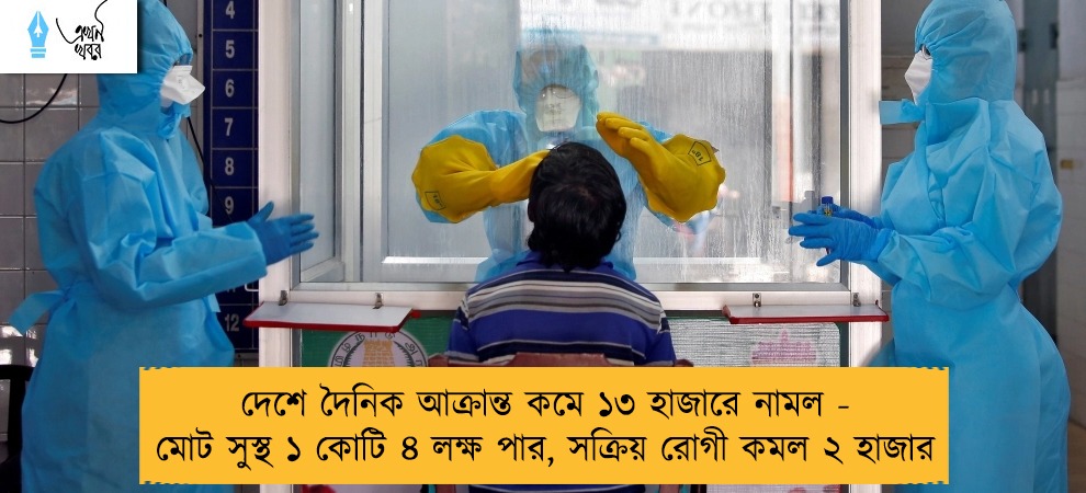 দেশে দৈনিক আক্রান্ত কমে ১৩ হাজারে নামল - মোট সুস্থ ১ কোটি ৪ লক্ষ পার, সক্রিয় রোগী কমল ২ হাজার