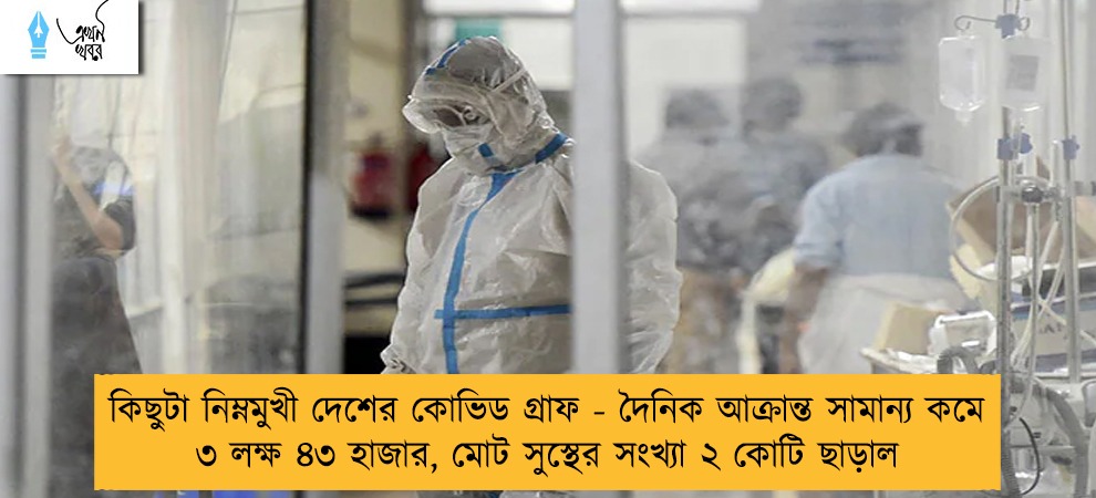 কিছুটা নিম্নমুখী দেশের কোভিড গ্রাফ - দৈনিক আক্রান্ত সামান্য কমে ৩ লক্ষ ৪৩ হাজার, মোট সুস্থের সংখ্যা ২ কোটি ছাড়াল