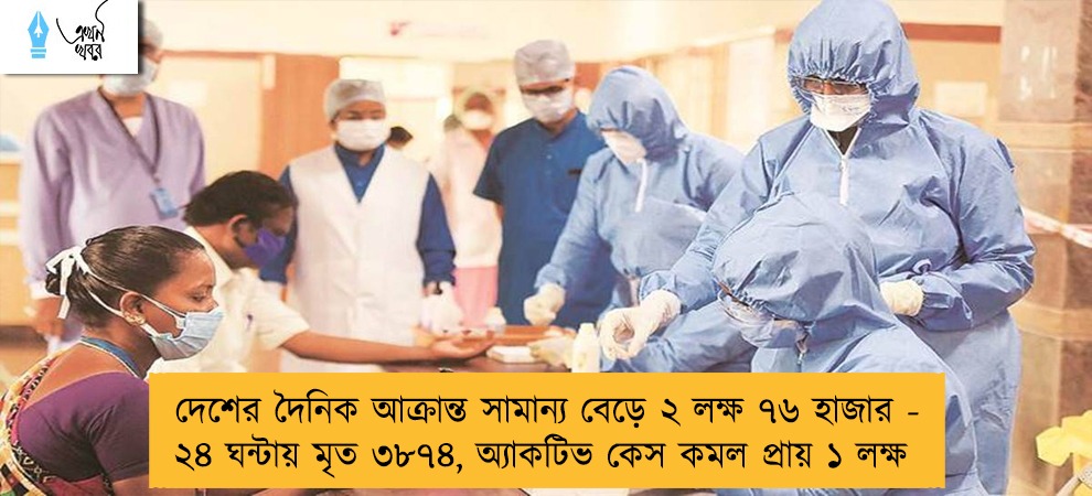 দেশের দৈনিক আক্রান্ত সামান্য বেড়ে ২ লক্ষ ৭৬ হাজার - ২৪ ঘন্টায় মৃত ৩৮৭৪, অ্যাকটিভ কেস কমল প্রায় ১ লক্ষ