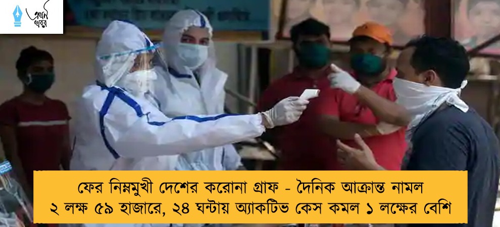 ফের নিম্নমুখী দেশের করোনা গ্রাফ - দৈনিক আক্রান্ত নামল ২ লক্ষ ৫৯ হাজারে, ২৪ ঘন্টায় অ্যাকটিভ কেস কমল ১ লক্ষের বেশি