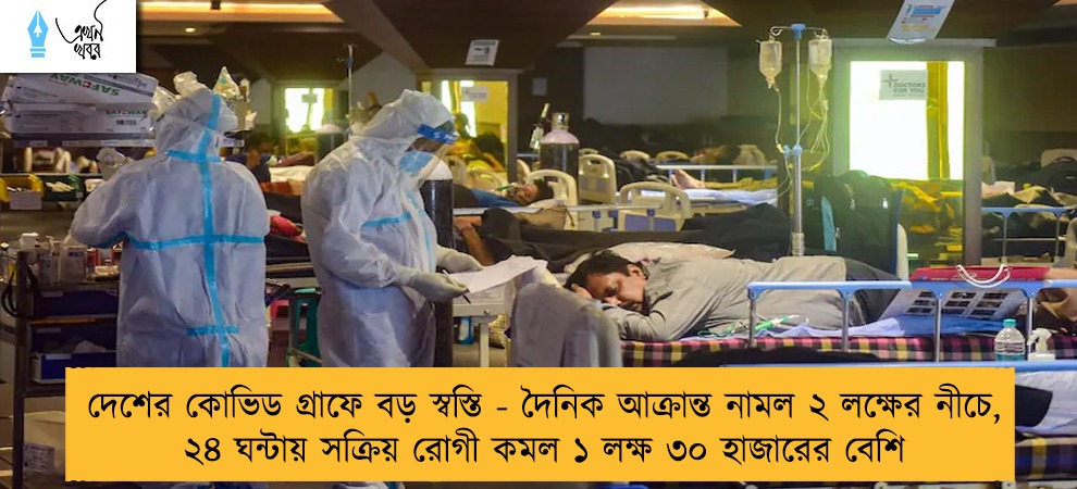 দেশের কোভিড গ্রাফে বড় স্বস্তি - দৈনিক আক্রান্ত নামল ২ লক্ষের নীচে, ২৪ ঘন্টায় সক্রিয় রোগী কমল ১ লক্ষ ৩০ হাজারের বেশি