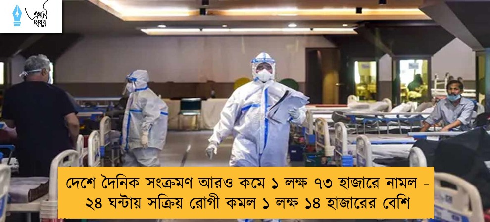 দেশে দৈনিক সংক্রমণ আরও কমে ১ লক্ষ ৭৩ হাজারে নামল - ২৪ ঘন্টায় সক্রিয় রোগী কমল ১ লক্ষ ১৪ হাজারের বেশি