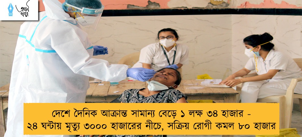 দেশে দৈনিক আক্রান্ত সামান্য বেড়ে ১ লক্ষ ৩৪ হাজার - ২৪ ঘন্টায় মৃত্যু ৩০০০ হাজারের নীচে, সক্রিয় রোগী কমল ৮০ হাজার