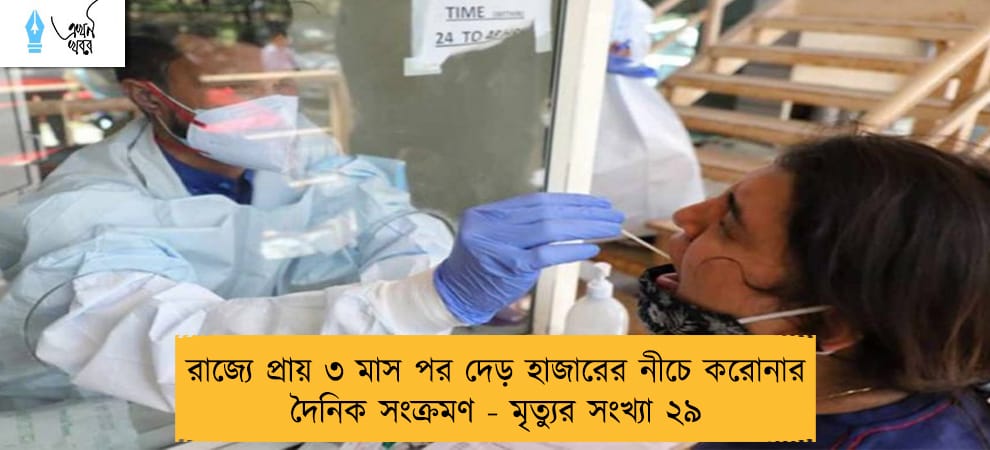 রাজ্যে প্রায় ৩ মাস পর দেড় হাজারের নীচে করোনার দৈনিক সংক্রমণ - মৃত্যুর সংখ্যা ২৯