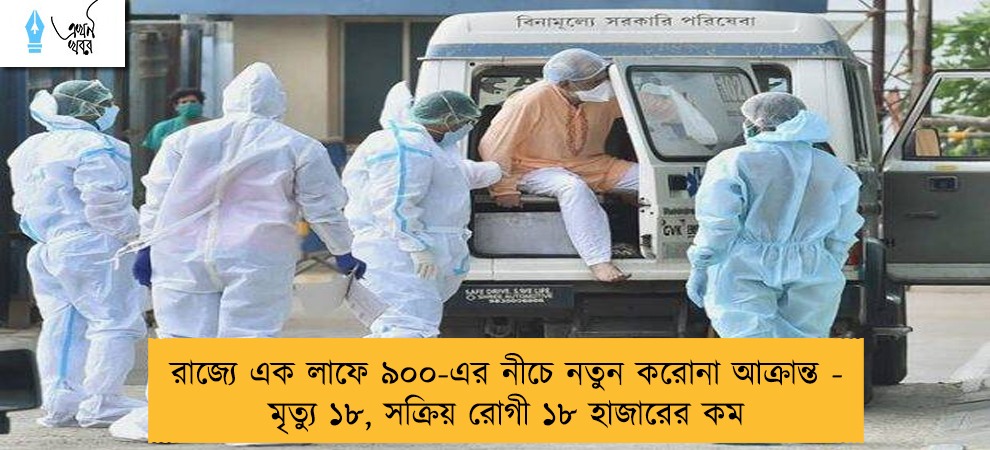 রাজ্যে এক লাফে ৯০০-এর নীচে নতুন করোনা আক্রান্ত  - মৃত্যু ১৮, সক্রিয় রোগী ১৮ হাজারের কম