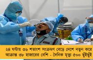 ২৪ ঘন্টায় ৩৬ শতাংশ সংক্রমণ বেড়ে দেশে নতুন করে আক্রান্ত ৩৮ হাজারের বেশি - দৈনিক মৃত্যু ৫০০ ছুঁইছুঁই