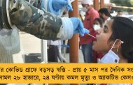 দেশের কোভিড গ্রাফে বড়সড় স্বস্তি - প্রায় ৫ মাস পর দৈনিক সংক্রমণ নামল ২৮ হাজারে, ২৪ ঘন্টায় কমল মৃত্যু ও অ্যাকটিভ কেসও