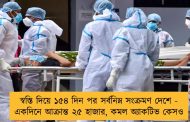 স্বস্তি দিয়ে ১৫৪ দিন পর সর্বনিম্ন সংক্রমণ দেশে - একদিনে আক্রান্ত ২৫ হাজার, কমল অ্যাকটিভ কেসও