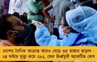 দেশের দৈনিক আক্রান্ত আরও বেড়ে ৩৫ হাজার ছাড়াল - ২৪ ঘন্টায় মৃত্যু কমে ২৮১, ফের ঊর্ধ্বমুখী অ্যাকটিভ কেস