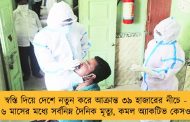 স্বস্তি দিয়ে দেশে নতুন করে আক্রান্ত ৩৯ হাজারের নীচে -  ৬ মাসের মধ্যে সর্বনিম্ন দৈনিক মৃত্যু, কমল অ্যাকটিভ কেসও