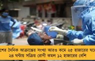 দেশের দৈনিক আক্রান্তের সংখ্যা আরও কমে ২৫ হাজারের ঘরে - ২৪ ঘন্টায় সক্রিয় রোগী কমল ১২ হাজারের বেশি