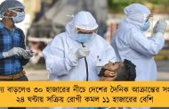 সামান্য বাড়লেও ৩০ হাজারের নীচে দেশের দৈনিক আক্রান্তের সংখ্যা - ২৪ ঘন্টায় সক্রিয় রোগী কমল ১১ হাজারের বেশি