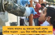 সামান্য কমলেও ৩১ হাজারের ঘরেই দেশের দৈনিক সংক্রমণ - ১৮৮ দিনে সর্বনিম্ন অ্যাকটিভ কেস