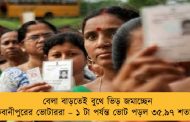 বেলা বাড়তেই বুথে ভিড় জমাচ্ছেন ভবানীপুরের ভোটাররা – ১ টা পর্যন্ত ভোট পড়ল ৩৫.৯৭ শতাংশ