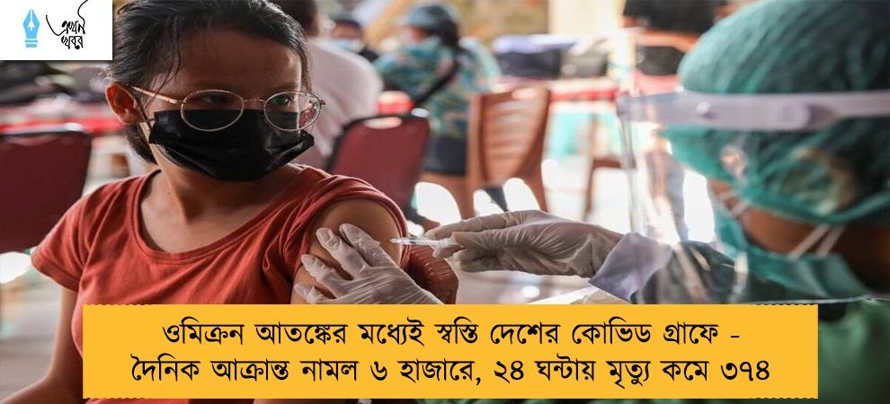 ওমিক্রন আতঙ্কের মধ্যেই স্বস্তি দেশের কোভিড গ্রাফে - দৈনিক আক্রান্ত নামল ৬ হাজারে, ২৪ ঘন্টায় মৃত্যু কমে ৩৭৪