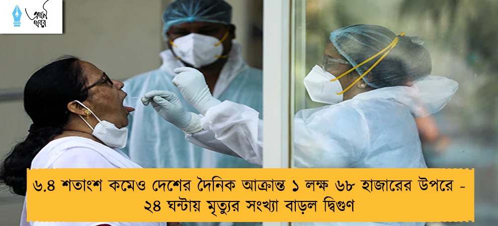 ৬.৪ শতাংশ কমেও দেশের দৈনিক আক্রান্ত ১ লক্ষ ৬৮ হাজারের উপরে - ২৪ ঘন্টায় মৃত্যুর সংখ্যা বাড়ল দ্বিগুণ