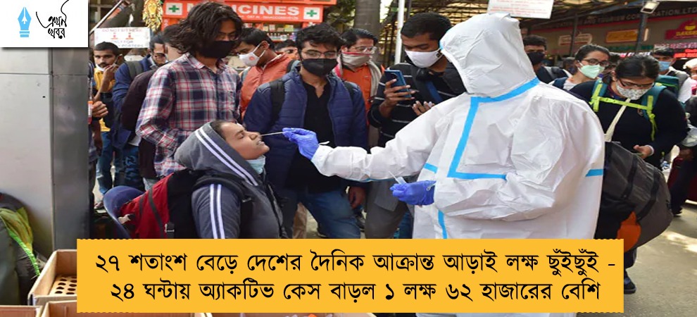 ২৭ শতাংশ বেড়ে দেশের দৈনিক আক্রান্ত আড়াই লক্ষ ছুঁইছুঁই - ২৪ ঘন্টায় অ্যাকটিভ কেস বাড়ল ১ লক্ষ ৬২ হাজারের বেশি