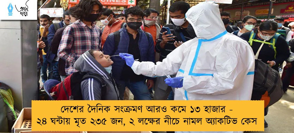 দেশের দৈনিক সংক্রমণ আরও কমে ১৩ হাজার - ২৪ ঘন্টায় মৃত ২৩৫ জন, ২ লক্ষের নীচে নামল অ্যাকটিভ কেস