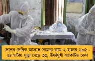 দেশের দৈনিক আক্রান্ত সামান্য কমে ২ হাজার ৬৮৫ - ২৪ ঘন্টায় মৃত্যু বেড়ে ৩৩, ঊর্ধ্বমুখী অ্যাকটিভ কেস