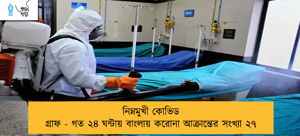 নিম্নমুখী কোভিড গ্রাফ - গত ২৪ ঘন্টায় বাংলায় করোনা আক্রান্তের সংখ্যা ২৭