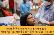 দেশের দৈনিক আক্রান্ত কমে ৩ হাজার ১৫৭ - ২৪ ঘন্টায় মৃত ২৬, অ্যাকটিভ কেস ছুঁলো সাড়ে ১৯ হাজারের গণ্ডি