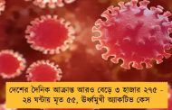 দেশের দৈনিক আক্রান্ত আরও বেড়ে ৩ হাজার ২৭৫ - ২৪ ঘন্টায় মৃত ৫৫, ঊর্ধ্বমুখী অ্যাকটিভ কেস