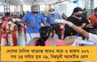 দেশের দৈনিক আক্রান্ত আরও কমে ৩ হাজার ২০৭ - গত ২৪ ঘন্টায় মৃত ২৯, নিম্নমুখী অ্যাকটিভ কেস