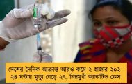 দেশের দৈনিক আক্রান্ত আরও কমে ২ হাজার ২০২ - ২৪ ঘন্টায় মৃত্যু বেড়ে ২৭, নিম্নমুখী অ্যাকটিভ কেস