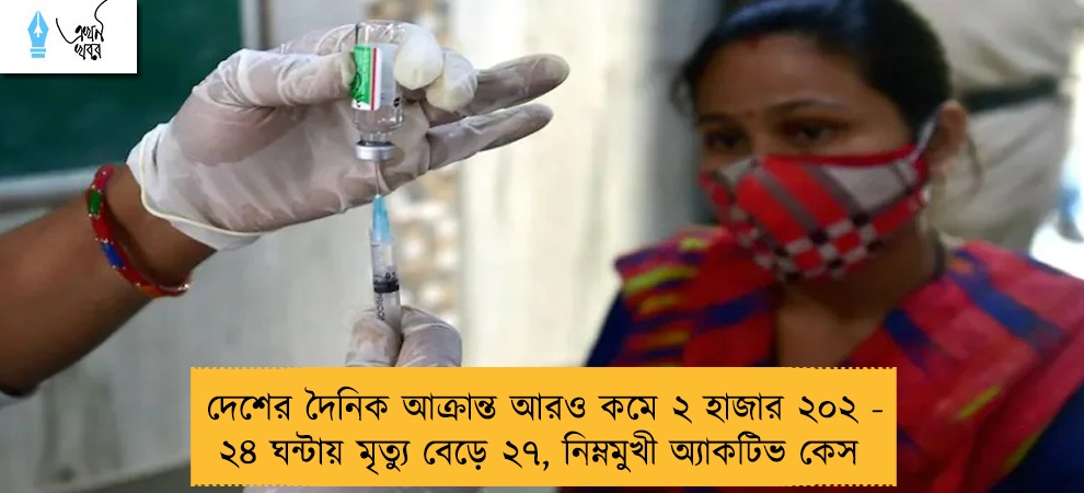 দেশের দৈনিক আক্রান্ত আরও কমে ২ হাজার ২০২ - ২৪ ঘন্টায় মৃত্যু বেড়ে ২৭, নিম্নমুখী অ্যাকটিভ কেস