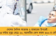 দেশের দৈনিক আক্রান্ত ২ হাজারের উপরেই - ২৪ ঘন্টায় মৃত্যু বেড়ে ২০, অ্যাকটিভ কেস কমল ৩০০-র বেশি