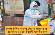 দেশের দৈনিক আক্রান্ত বেড়ে ২ হাজার ৩২৩ - ২৪ ঘন্টায় মৃত ২৫, নিম্নমুখী অ্যাকটিভ কেস