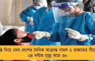 স্বস্তি দিয়ে ফের দেশের দৈনিক আক্রান্ত নামল ২ হাজারের নীচে - ২৪ ঘন্টায় মৃত্যু কমে ৩০