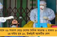 একলাফে ২৬ শতাংশ বেড়ে দেশের দৈনিক আক্রান্ত ২ হাজার ৬২৮ - ২৪ ঘন্টায় মৃত ১৮, ঊর্ধ্বমুখী অ্যাকটিভ কেস