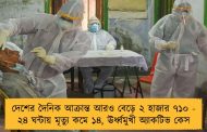দেশের দৈনিক আক্রান্ত আরও বেড়ে ২ হাজার ৭১০ - ২৪ ঘন্টায় মৃত্যু কমে ১৪, ঊর্ধ্বমুখী অ্যাকটিভ কেস