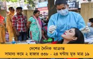 দেশের দৈনিক আক্রান্ত সামান্য কমে ২ হাজার ৩৩৮ - ২৪ ঘন্টায় মৃত মাত্র ১৯